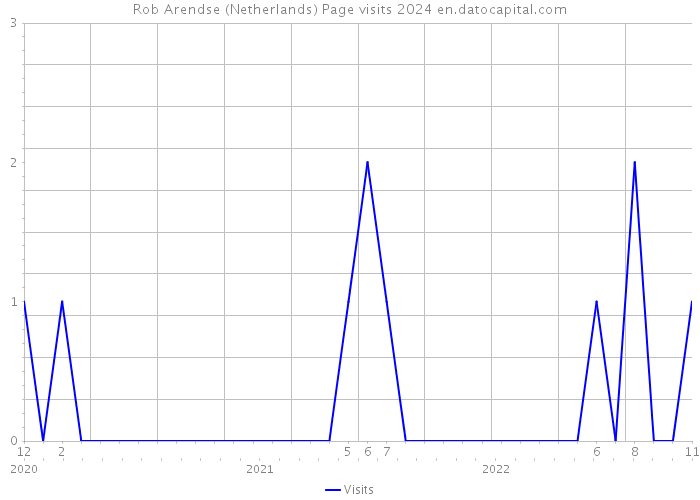 Rob Arendse (Netherlands) Page visits 2024 