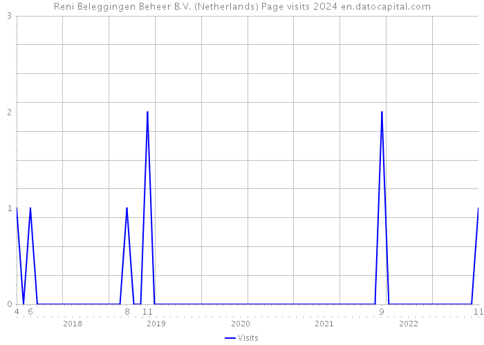 Reni Beleggingen Beheer B.V. (Netherlands) Page visits 2024 