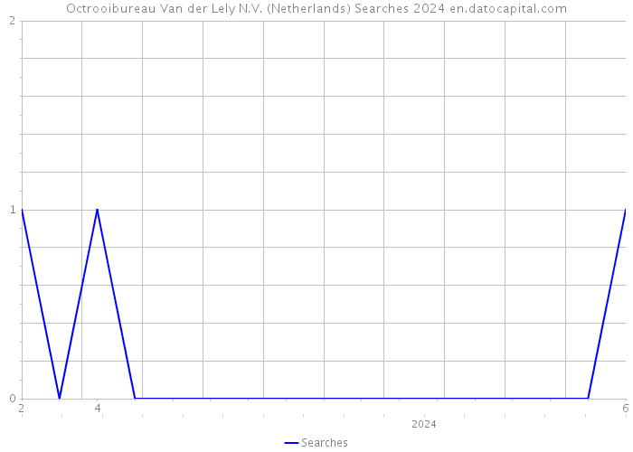 Octrooibureau Van der Lely N.V. (Netherlands) Searches 2024 
