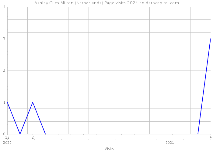 Ashley Giles Milton (Netherlands) Page visits 2024 