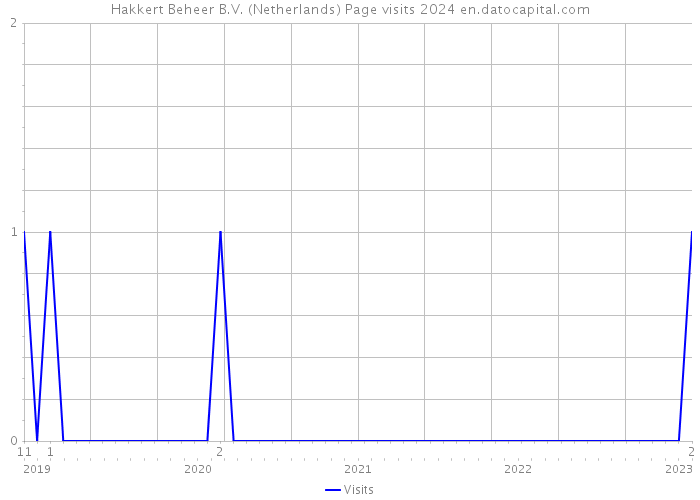 Hakkert Beheer B.V. (Netherlands) Page visits 2024 