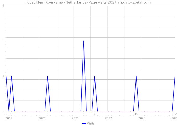 Joost Klein Koerkamp (Netherlands) Page visits 2024 