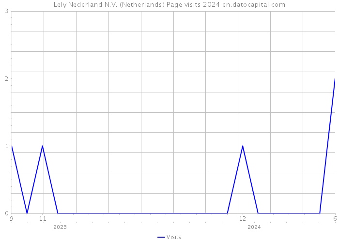 Lely Nederland N.V. (Netherlands) Page visits 2024 