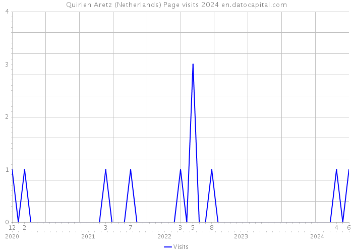Quirien Aretz (Netherlands) Page visits 2024 