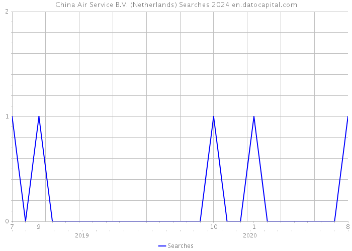 China Air Service B.V. (Netherlands) Searches 2024 
