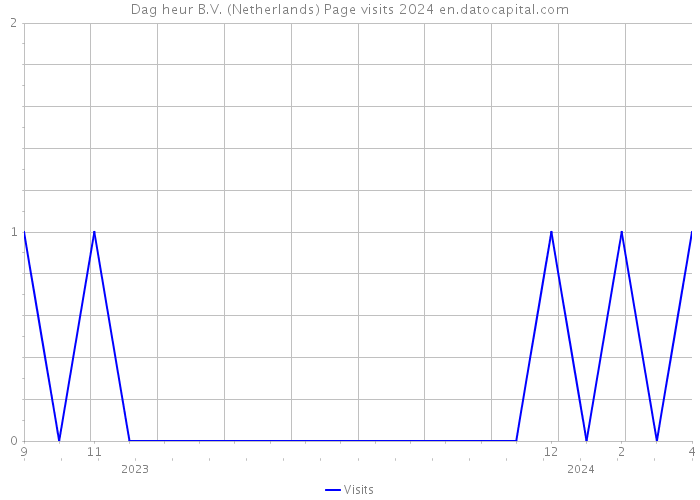 Dag heur B.V. (Netherlands) Page visits 2024 
