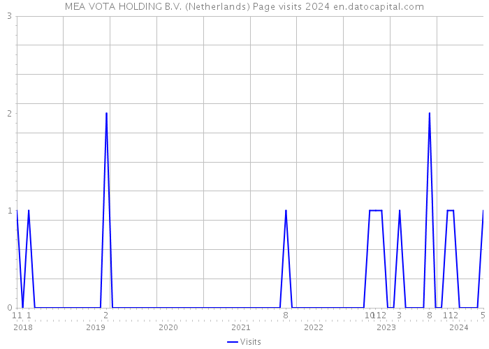 MEA VOTA HOLDING B.V. (Netherlands) Page visits 2024 