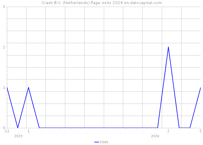 Crash B.V. (Netherlands) Page visits 2024 