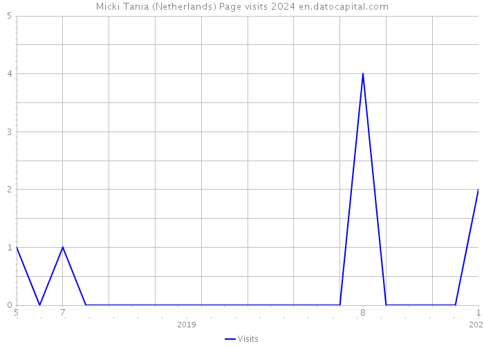Micki Tania (Netherlands) Page visits 2024 