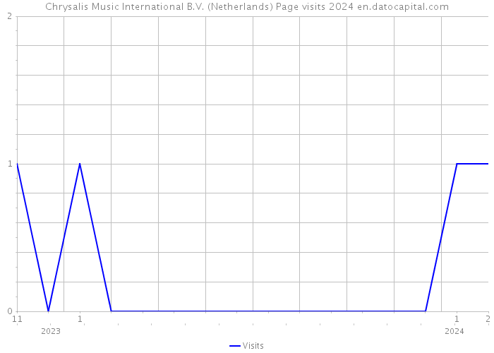 Chrysalis Music International B.V. (Netherlands) Page visits 2024 