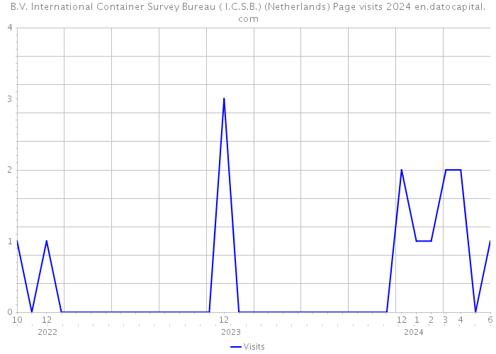 B.V. International Container Survey Bureau ( I.C.S.B.) (Netherlands) Page visits 2024 