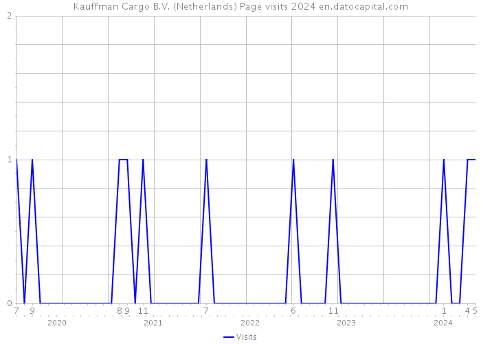 Kauffman Cargo B.V. (Netherlands) Page visits 2024 