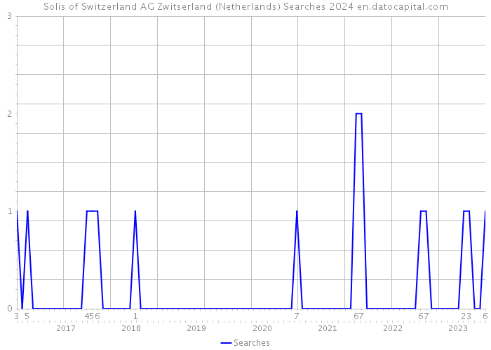 Solis of Switzerland AG Zwitserland (Netherlands) Searches 2024 
