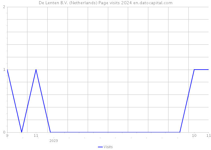 De Lenten B.V. (Netherlands) Page visits 2024 