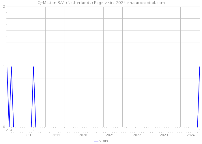 Q-Mation B.V. (Netherlands) Page visits 2024 