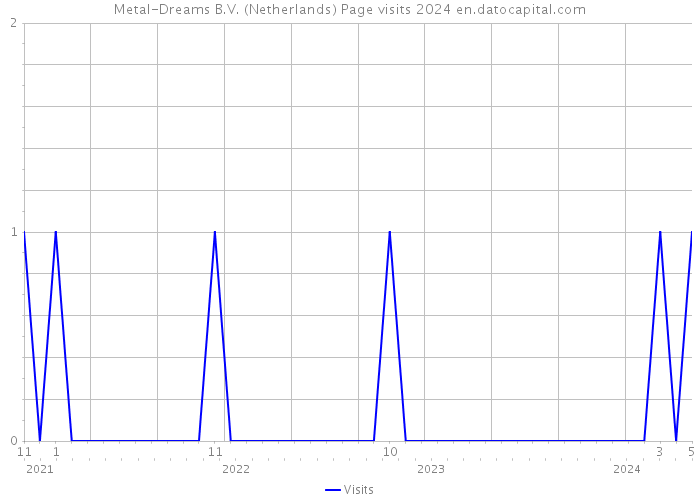 Metal-Dreams B.V. (Netherlands) Page visits 2024 