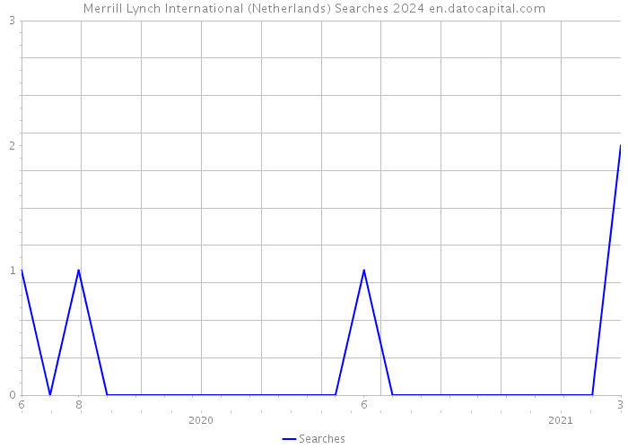 Merrill Lynch International (Netherlands) Searches 2024 
