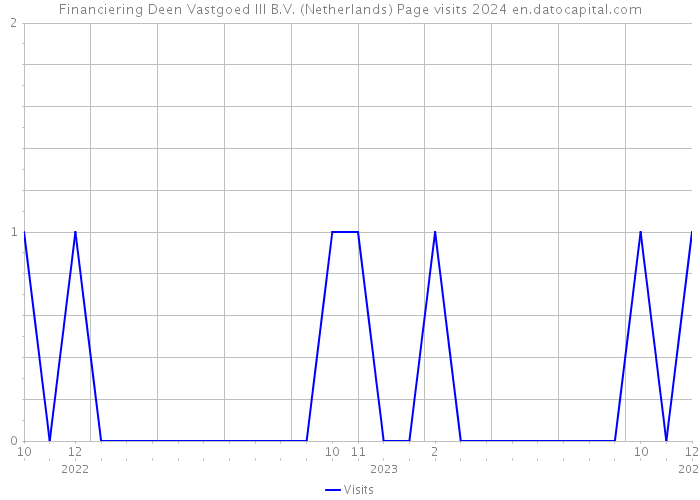 Financiering Deen Vastgoed III B.V. (Netherlands) Page visits 2024 