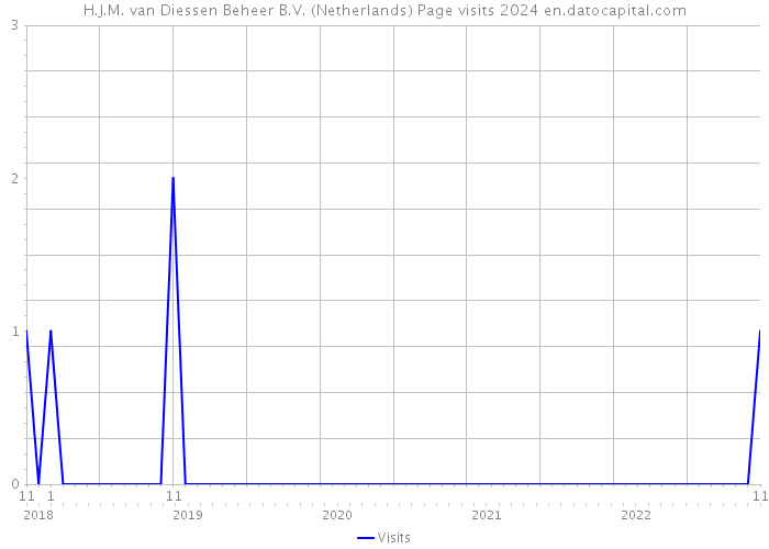 H.J.M. van Diessen Beheer B.V. (Netherlands) Page visits 2024 