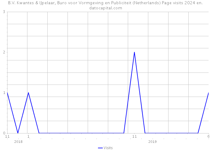 B.V. Kwantes & IJpelaar, Buro voor Vormgeving en Publiciteit (Netherlands) Page visits 2024 