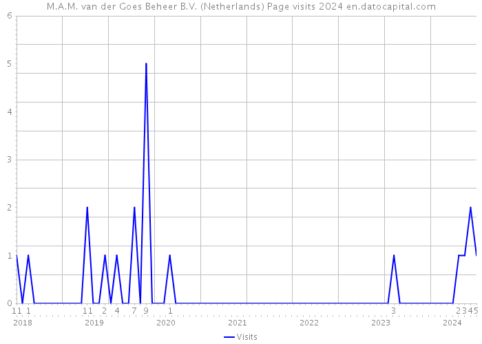M.A.M. van der Goes Beheer B.V. (Netherlands) Page visits 2024 
