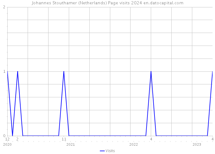 Johannes Stouthamer (Netherlands) Page visits 2024 