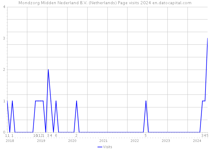 Mondzorg Midden Nederland B.V. (Netherlands) Page visits 2024 