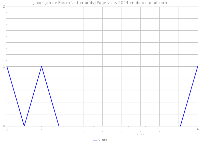 Jacob Jan de Bode (Netherlands) Page visits 2024 