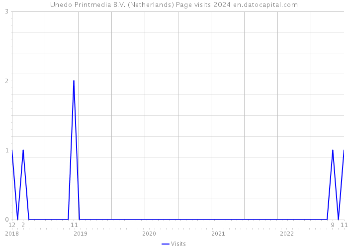Unedo Printmedia B.V. (Netherlands) Page visits 2024 