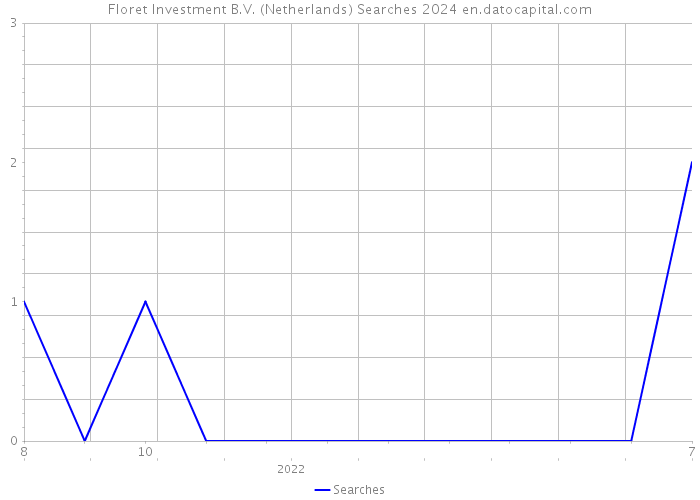 Floret Investment B.V. (Netherlands) Searches 2024 