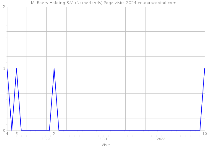 M. Boers Holding B.V. (Netherlands) Page visits 2024 
