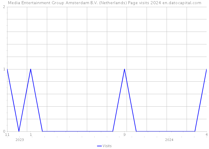 Media Entertainment Group Amsterdam B.V. (Netherlands) Page visits 2024 