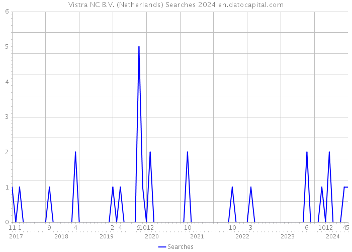 Vistra NC B.V. (Netherlands) Searches 2024 