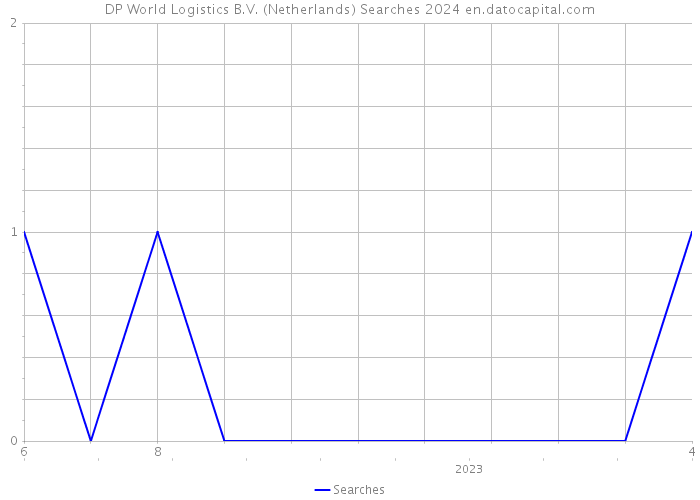 DP World Logistics B.V. (Netherlands) Searches 2024 
