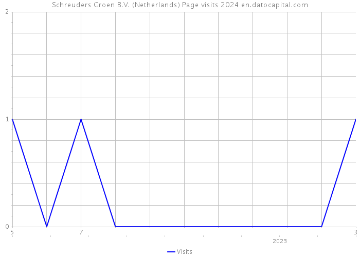 Schreuders Groen B.V. (Netherlands) Page visits 2024 