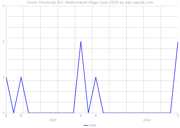 Green Chemicals B.V. (Netherlands) Page visits 2024 
