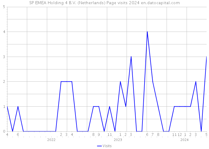 SP EMEA Holding 4 B.V. (Netherlands) Page visits 2024 