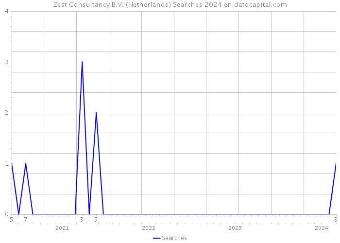 Zest Consultancy B.V. (Netherlands) Searches 2024 
