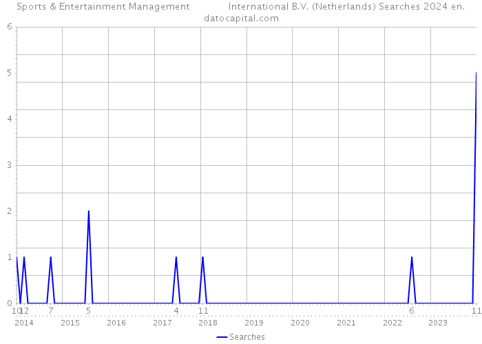Sports & Entertainment Management International B.V. (Netherlands) Searches 2024 