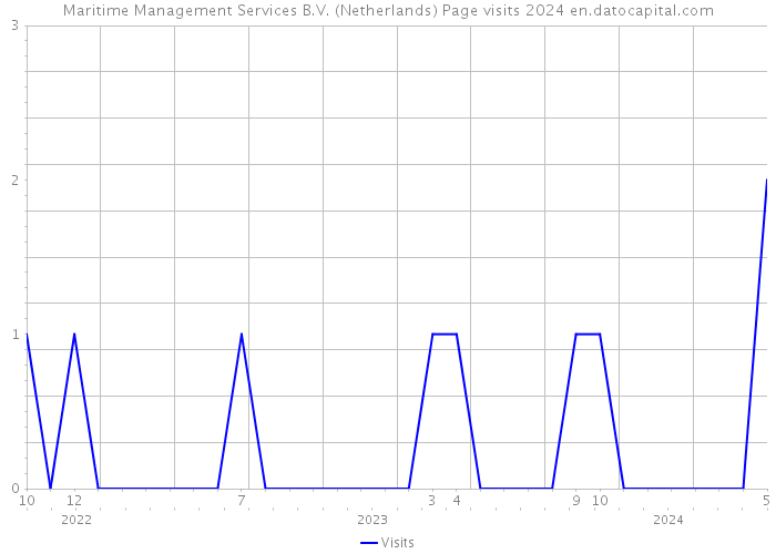 Maritime Management Services B.V. (Netherlands) Page visits 2024 