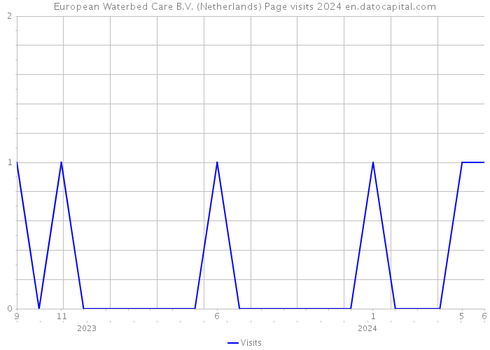 European Waterbed Care B.V. (Netherlands) Page visits 2024 