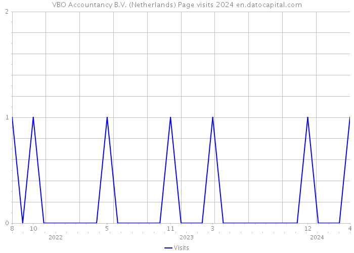 VBO Accountancy B.V. (Netherlands) Page visits 2024 