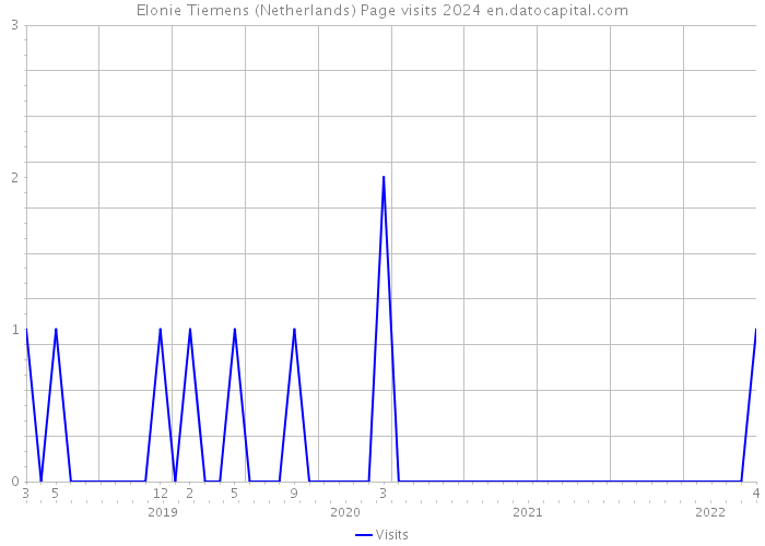 Elonie Tiemens (Netherlands) Page visits 2024 