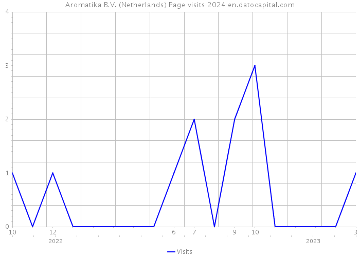 Aromatika B.V. (Netherlands) Page visits 2024 