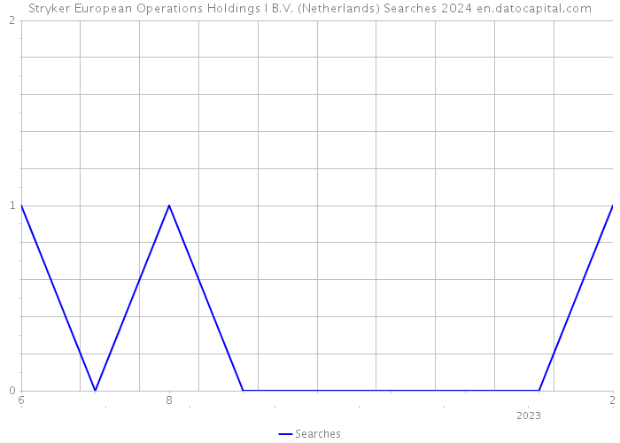 Stryker European Operations Holdings I B.V. (Netherlands) Searches 2024 