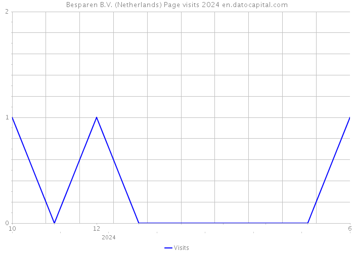 Besparen B.V. (Netherlands) Page visits 2024 