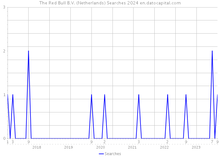 The Red Bull B.V. (Netherlands) Searches 2024 