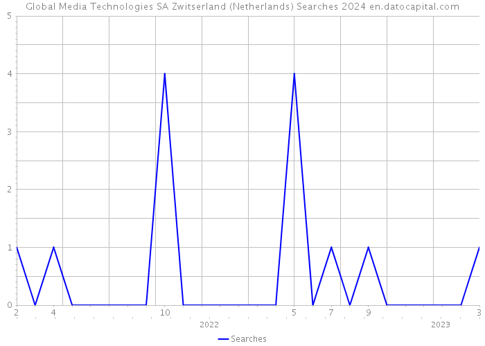 Global Media Technologies SA Zwitserland (Netherlands) Searches 2024 
