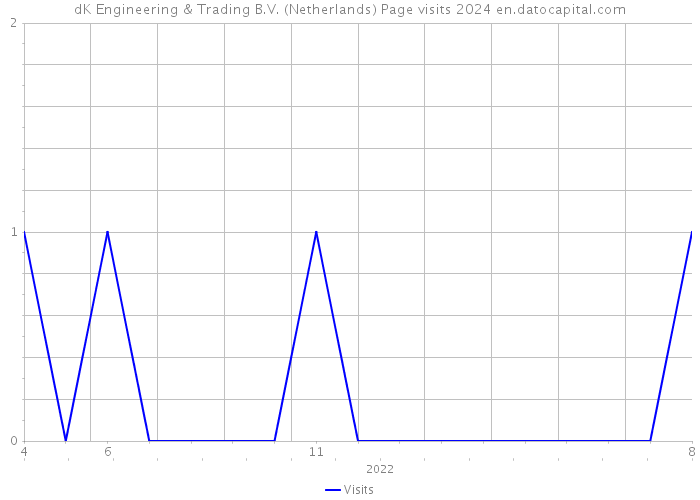 dK Engineering & Trading B.V. (Netherlands) Page visits 2024 