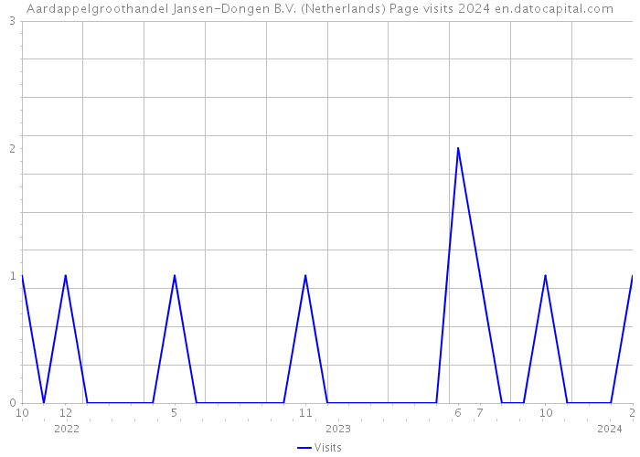 Aardappelgroothandel Jansen-Dongen B.V. (Netherlands) Page visits 2024 